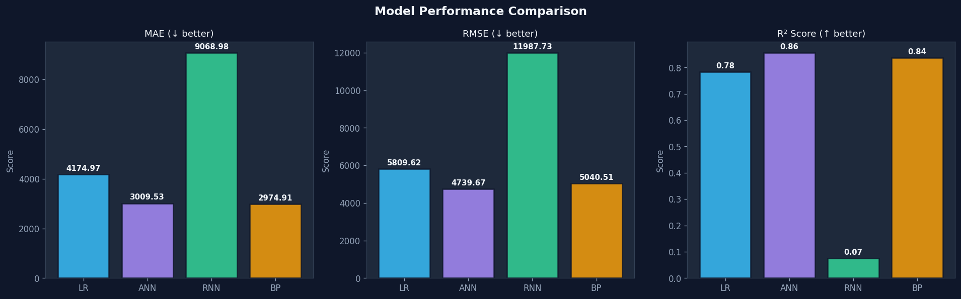 Model Comparison