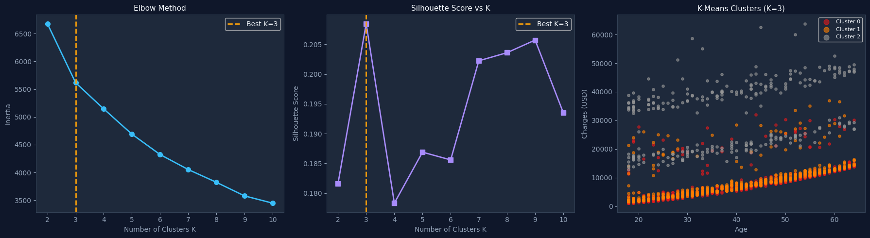 K-Means Clustering